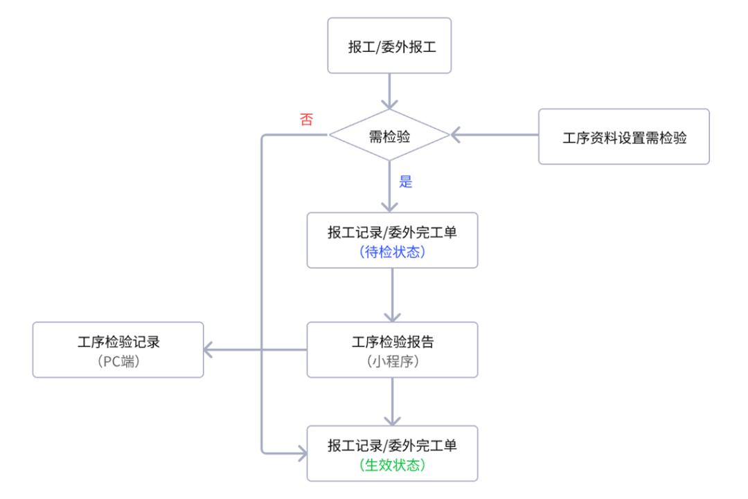 发版公告丨管家婆云工贸SMART+&MES v5.3发布