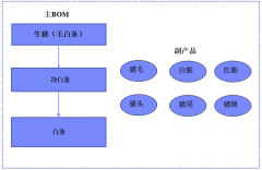 生产加工企业如何有效管理多副产品？