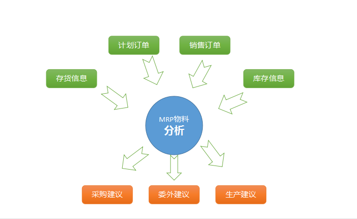 生产型企业常见管理问题及ERP方案的价值